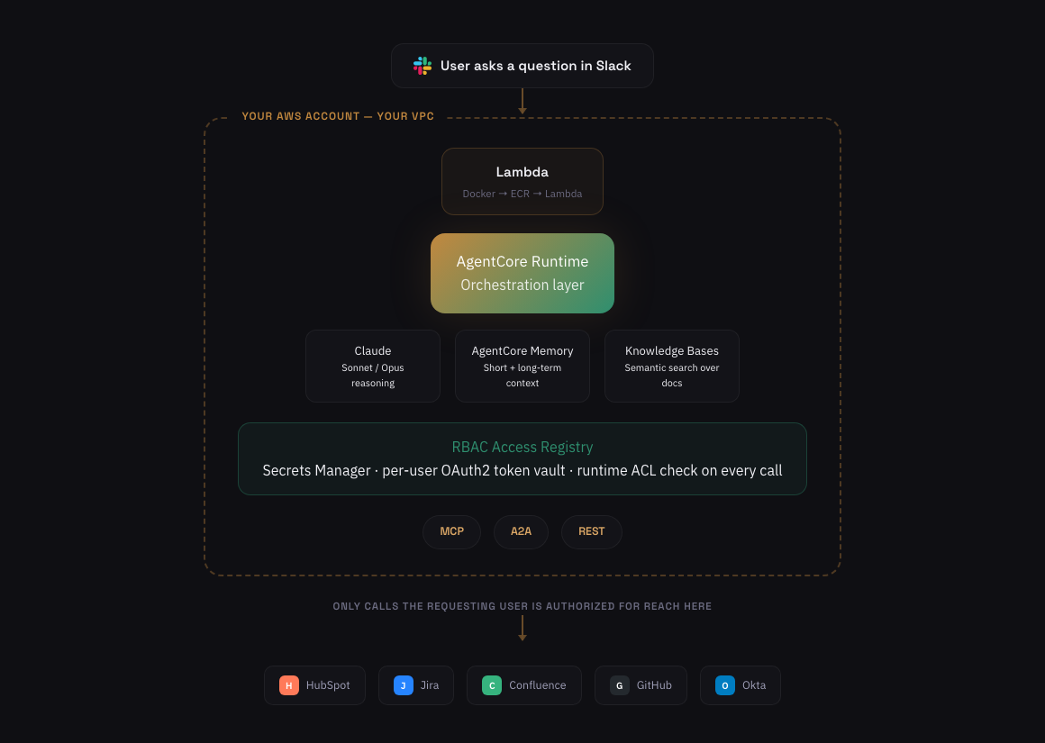 Architecture diagram: Slack request flows through Lambda into AgentCore Runtime, which coordinates Claude, AgentCore Memory, and Knowledge Bases, passes every call through the RBAC Access Registry, then reaches business tools via MCP, A2A, or REST adapters