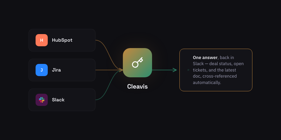 Diagram showing HubSpot, Jira, and Slack data flowing into Cleavis, which returns one cross-referenced answer back in Slack